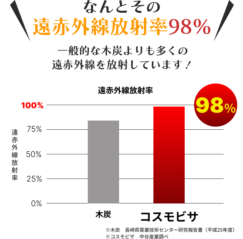 なんとその遠赤外線放射率98%