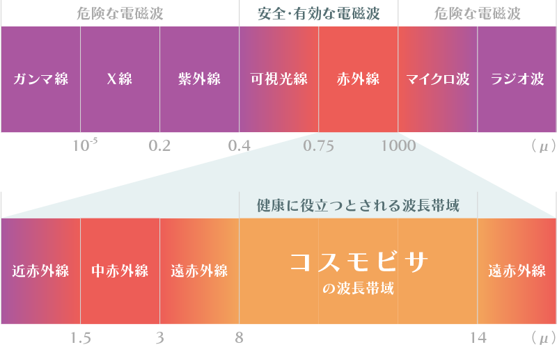 コスモビサの波長帯域