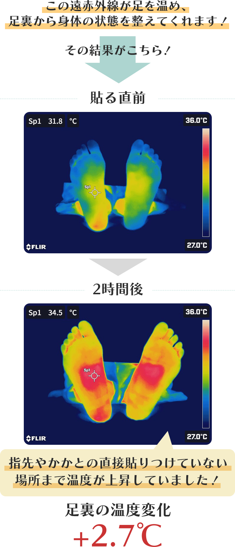 この遠赤外線が足を温め