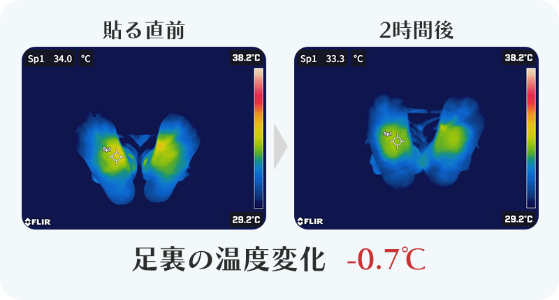 -0.7℃